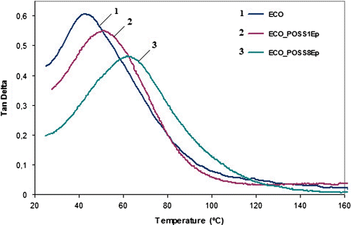 Figure 4. The dependence of Tan δ vs. temperature for ECO_POSS nanocomposites.