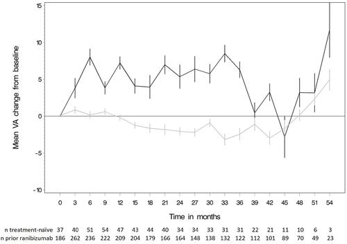 Figure 1 Mean VA change (in ETDRS letters ± standard errors) from baseline per quarter.Notes: Pre-treatment status category of the eye: Treatment-naïve= Display full size; Prior ranibizumab = Display full size. Baseline n (month 0)=number of patients; all other n=number of measurements within the quarter (multiple assessments per patient possible).Abbreviations: ETDRS, Early Treatment Diabetic Retinopathy Study; VA, visual acuity.