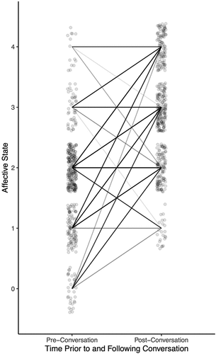 Figure 2. Change in Users’ Affective State from Pre- to Post Conversation.
