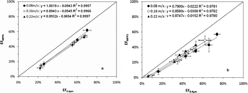 FIG. 5 Results from the full-scale filter tests using the neutralized DEHS aerosol. Filtration efficiency values based on MPPS plotted against values based on 0.4 μm particles, for glass fiber filters (a) and charged synthetic filters (b). The average efficiency and the standard deviation are taken from repeated measurements in a full-scale filter test.