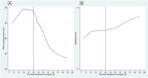 Figure 3. Daytime variation in PACU recovery time and Steward score. (A) Shows the daytime variation in PACU recovery time of patients undergoing non-cardiac surgeries with general anesthesia. (B) Shows the daytime variation in Steward score of patients undergoing non-cardiac surgeries with general anesthesia. The start time of surgery was used as a time variable to draw LOWESS curves.
