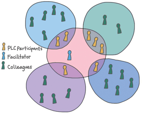 Figure 1. Relationships between participants and contexts in the network PLC.