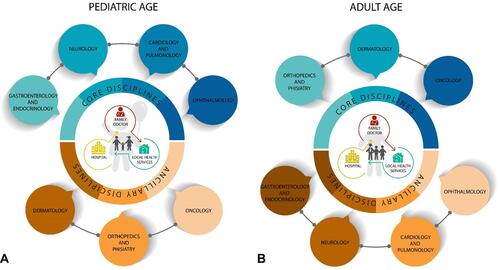 Figure 2 Core and ancillary disciplines involved in the management of pediatric and adult patients with CS. The impact of medical issues in the daily lives of patients with CS requires careful management throughout life. A comprehensive multidisciplinary assessment to be performed by physicians and therapists is needed from infancy to adulthood to promptly treat and monitor comorbidities. The latter change according to patients’ age. In particular, the most concerning problem to manage in children is related to failure to thrive. The cardiorespiratory system needs to be accurately evaluated to exclude severe morphological or rhythmic cardiac anomalies. Visual and global neurological functions need to be assessed in order to plan a personalized protocol of habilitative therapies (A). In adults, orthopedic manifestations often require treatment; a comprehensive dermatological evaluation is important to improve skin findings, and a surveillance protocol for cancer risk needs to be followed (B).