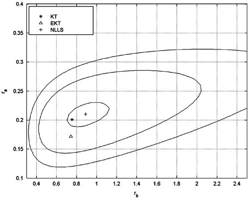 Figure 3. Probability contours and the best fit point (+) obtained by NLLS. Results of EKT (Δ) and KT (*) are also shown on the graph.