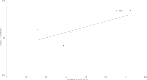 Figure 2. Estimation of the strength of the relationship between the antibody titres (anti-IgG-anti-toxinA) in serum and milk from four lactating sows, as assessed by enzymatic immunoassay method and measured by spectrophotometry. Methods in Supplementary file S2. Animals and study approval were described previously.Citation13.