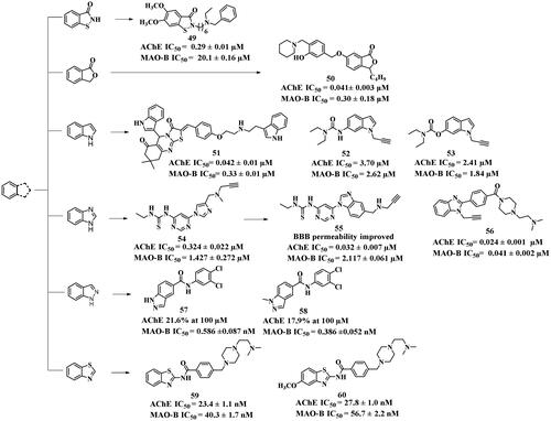 Figure 13. Structures of benzo five-membered ring-based inhibitors.