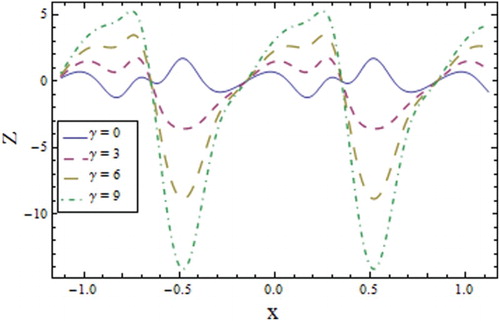 Figure 17. Profile of for different values of relaxation time parameter when , , , , , , and .