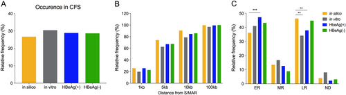 Fig. 4 Cellular structural features in proximity to HBV DNA integration junctions.Percentages of HBV integration junctions in each dataset [in silico (gold), in vitro (gray), HBeAg-positive (blue), and HBeAg-negative (green)] were calculated with respect to (a) occurrence in chromosomal fragile sites (CFS), b proximity to S/MAR, and c occurrence in early-/late-replication timing regions (early replication (ER), mid replication (MR) and late replication (LR) regions of the host cell genome, and not distinguished (ND)). **p < 0.01 and ***p < 0.001, Normal approximation z-test