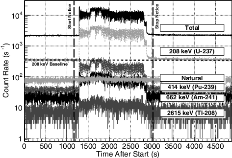 Figure 8. A comparison of the 1-s integrated count-rate over the entire measurement time for the integrated spectrum (total) and indicated gamma-ray peaks. The gamma rays appearing from the Pu-Nitrate sample all have a clear rise during the transfer time. The natural peak, derived from 40K (1462 keV) and 138La (1438 keV), is largely unaffected by the sample transfer. Also indicated is the average background rate of the 208-keV region (dotted line) from hold-up in the equipment, and the transfer beginning and finishing notice times (dashed lines).