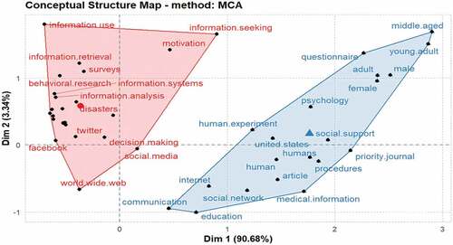 Figure 6. Conceptual Structure Map.