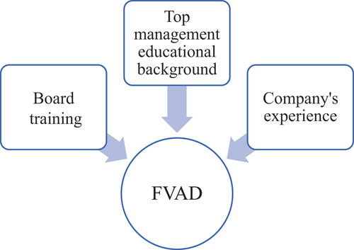 Figure 1. FV model on compliance with MFRS 141 Agriculture.