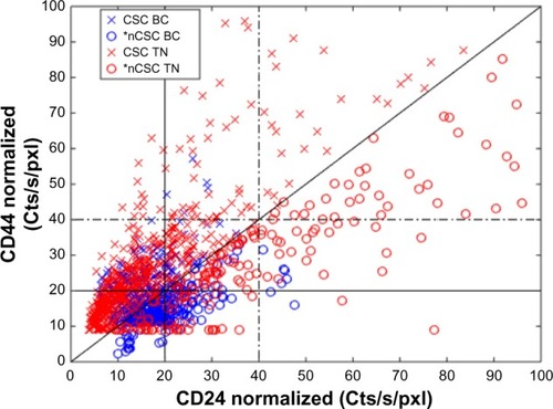 Figure 3 CD44 versus CD24 expression for all cells for both hormonal receptor positive and TNBC patients.