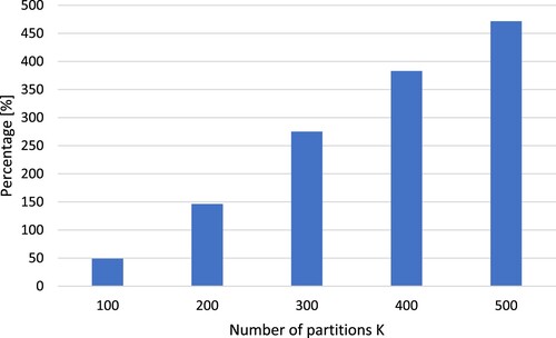 Figure 3. Comparison chart of the solution gap between W-EXAMCE and weighted K-Means with 100 Restarts on the Scotland Land Register dataset.