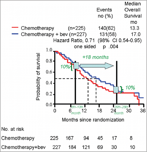 Figure 2. survival curves schematically representing original results of GOG 240 trial with hypothetic quantification of real benefit from bevacizumab addition.