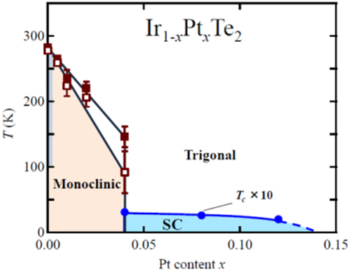 Figure 63. Phase diagram of Ir1−xPtxTe2 determined using single-crystal samples. Closed and open squares respectively represent the trigonal–monoclinic transition temperature Ts upon heating and cooling (the ‘monoclinic’ phase corresponds to the triclinic phase in figure 62, representing the simplified symmetry). Closed circles represent the Tc and SC represents the bulk superconducting region. The hatched area represents a temperature range of broad hysteresis in resistivity. Reprinted with permission from [Citation63]. Copyright 2012 by the Physical Society of Japan.