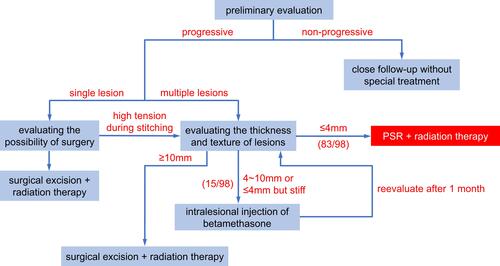 Figure 1 Clinical evaluation and treatment process for keloids.