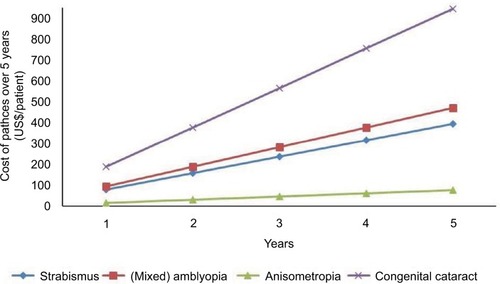 Figure 5 Cost (US$) of patches per patient according to diagnosis over a 5-year period.