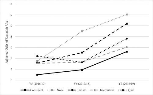 Figure 2. Adjusted odds of cannabis use by intramural participation pattern over time among females in Y5 to Y7 (2016-2018) of the COMPASS study in Canada (n = 4,388).