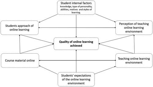 Figure 1. Conceptual framework of factors affecting students’ online learning. Note. Authors elaboration, adapted from the conceptual framework on quality of learning (Entwistle, Citation2003).