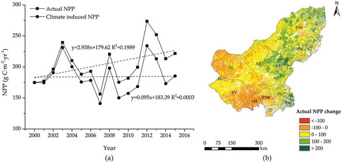Figure 6. (a) Inter-annual variations in annual average actual NPP and climate-induced NPP in the Xilingol grassland from 2000 to 2015; (b) Actual NPP change of Xilingol grassland between 2000 and 2015