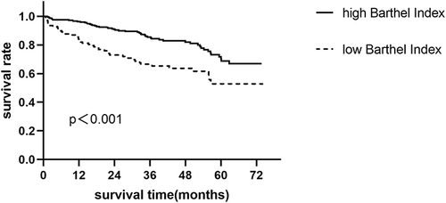 Figure 3 The Kaplan-Meier survival curve showed that patients with high Barthel index (≥50) at discharge had significantly lower mortality in long-term survival duration up to 6 years compared to patients with low Barthel index (˂50) at discharge (P<0.001).