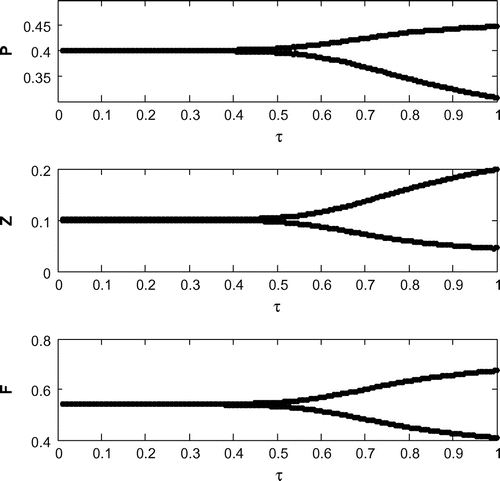 Figure 20. The bifurcation diagram for τ with all parametric values as given in Table 2.