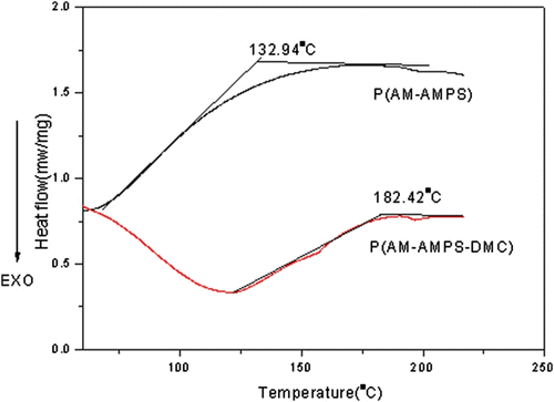Figure 5 DSC curves of P(AM-AMPS) and AmPAM.