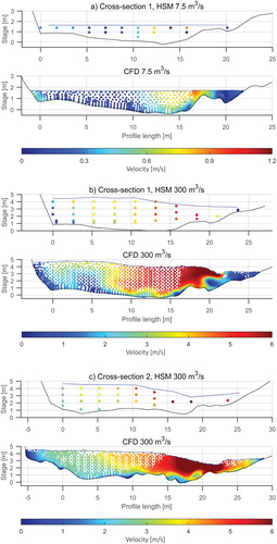Figure 5. Comparison between ADV measurements in the HSM and CFD model velocities (m s−1).