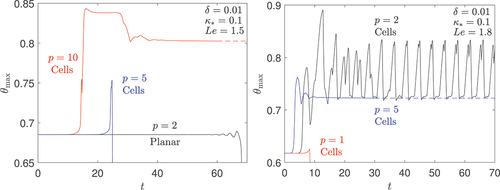 Figure 7. Maximum temperature θmax over the domain as a function of time t for Le=1.5 (left) and Le=1.8 (right) and for selected values of p. The label “cells” characterises cases where cells are observed in the simulations at the onset of instability; see illustrative two-dimensional figures below. The label “planar” characterises cases where the unstable flame is observed to remain planar.