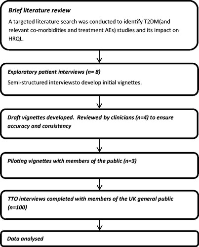 Figure 1. Flow chart to show study methodology.