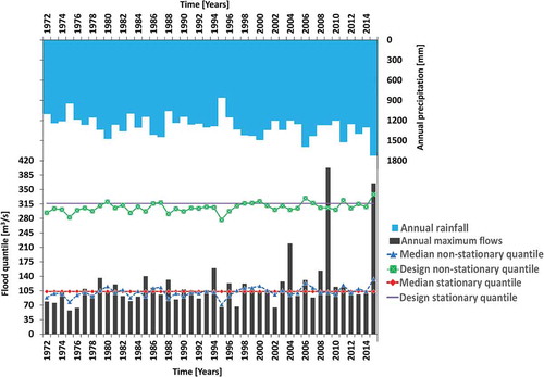 Figure 6. Comparison of the estimated 2-year (median) and 100-year (design) flood quantiles for the stationary and best-fit non-stationary model at gauging station Derwent (75005)