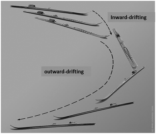 Figure 1. Inward- and outward-drifting of the skis within one turn (Kassat, Citation2000).