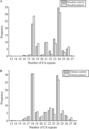 Figure 1.  Frequency distribution (%) of number of CA repeats in patients and controls in the Swedish (A) and Chinese (B) populations.