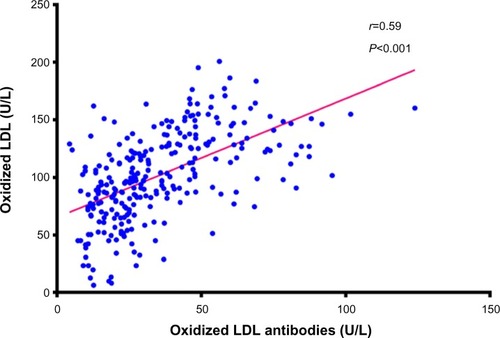 Figure 2 Correlation between oxidized LDL and anti-oxidized LDL antibodies.