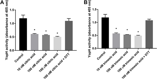 Figure 2 The YopH recombinant enzyme activity after treatment with: (A) citric acid; (B) trimesic acid. Control is the activity of YopH treated only with buffer. Statistical analysis was performed with one-way ANOVA test, *P<0.0001.