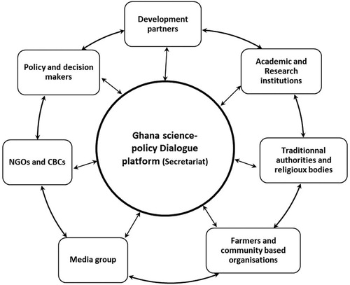 Figure 3. Composition of the Ghana national science-policy dialogue platform on climate change, agriculture and food security.