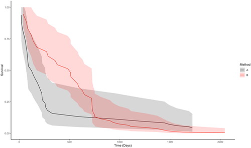 Figure 2. Estimated survival functions with corresponding approximate 95% confidence bands for the respective surgical method, obtained from stratifying the Cox PH analysis on method. Including rigid dilatation and submucosal resections in the balloon dilatation group. Method B (balloon dilation) has a greater estimated survival up until approximately 700 days, after which method B (balloon dilatation) in fact has a lower estimated survival. However, the confidence bands for the respective methods are overlapping throughout. A = CO2 Laser treatment. B = Balloon dilatation.