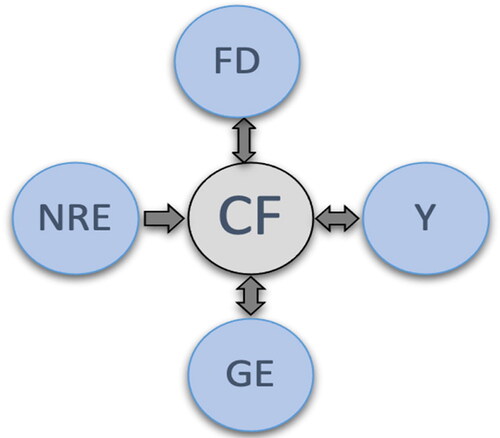 Figure 2. Flow of causality relationship (Carbon Footprint Function).Source: The Author.