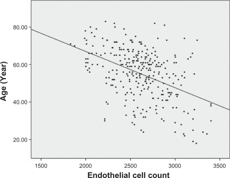 Figure 5 Corneal endothelial cell density was lower in older patients than in younger patients (r = −0.409, P < 0.001).