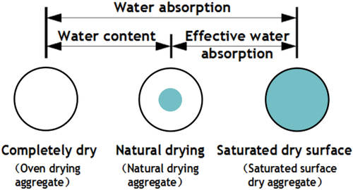 Figure 1. The relationship between water content and water absorption of coarse aggregate.