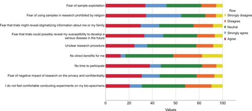 Figure 2 Jordanians’ attitudes and fears toward participation in biobanking: discouraging factors.