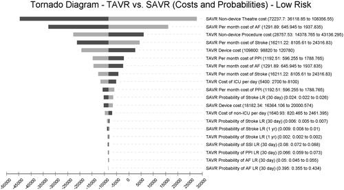 Figure 2. Tornado diagram – TAVR vs. SAVR (costs and probabilities), low-risk.