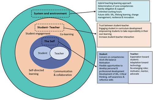 Figure 1. The framework of student-teacher relationships in teaching learning processes beyond the COVID-19 pandemic.