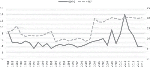 Figure 1. Trend of real GDP growth and financial development in Ghana.Source: Authors' Construct, 2019