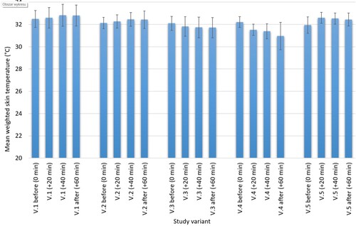 Figure 2. Mean weighted skin temperature values of volunteers before, at 20 and 40 min, and after (60 min) the test, depending on the variants. Note: bars = mean values, whiskers = standard deviation.