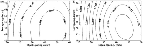 Figure 6. (A) λmax, and (B) νmax versus s and d.