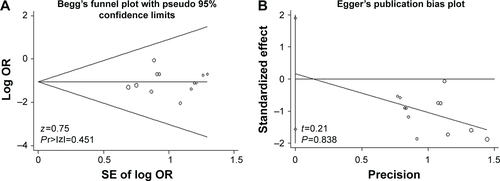 Figure S3 Publication bias.Notes: The primary outcomes mortality (A and B) and ventilator-associated pneumonia (C and D) were detected by Begg’s and Egger’s tests.Abbreviations: SE, standard error; OR, odds ratio.