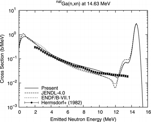 Figure 18 Neutron emission spectra for elemental Ga at 14.63 MeV