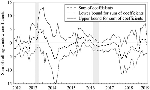 Figure 5. Bootstrap estimates of the sum of the rolling-window coefficients for the impact of GP on BCP.Source: Authors' calculations.