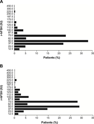 Figure 1 Frequency of specific daily doses of r-hFSH prescribed by physicians on the (A) first and (B) last days of ovarian stimulation (n=3,189).Notes: A Data were missing for four patients. B Doses of 45 and 68.5 IU in one patient each and 12, 18, and 88 IU in two patients each were reported on the first day of stimulation and doses of 30, 45, 67.5, 68.5, 70, 82.5, 88, 108, 120, and 188 IU in one patient each and 58, 65, and 83 IU in two patients each were reported on the last day of ovarian stimulation; it is most likely that these were reporting errors.